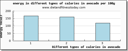 calories in avocado energy per 100g